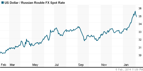 График официального курса Рубля к Доллару США.