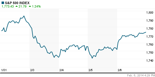 График индекса S&P 500.