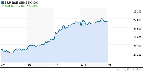 График индекса BSE SENSEX (India).