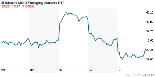 График: iShares MSCI Emerging Markets Index (EEM).