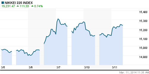 График индекса Nikkei-225 (Japan).