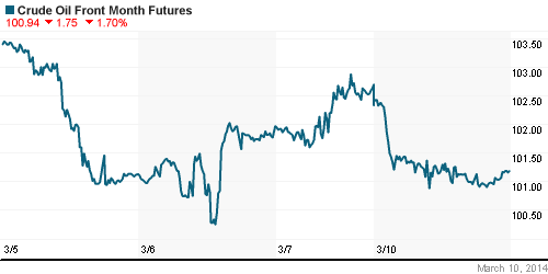 График изменения цен на нефть: Crude oil.