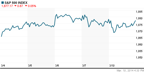 График индекса S&P 500.
