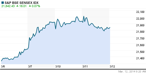 График индекса BSE SENSEX (India).