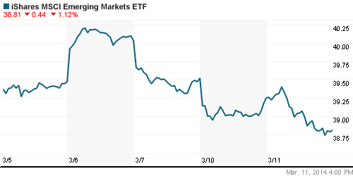 График: iShares MSCI Emerging Markets Index (EEM).