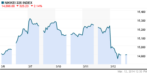 График индекса Nikkei-225 (Japan).