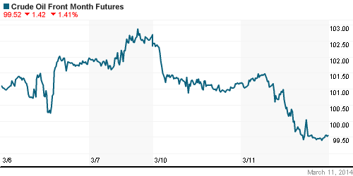 График изменения цен на нефть: Crude oil.