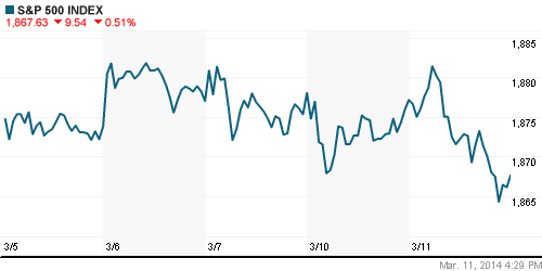 График индекса S&P 500.