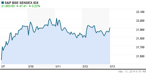 График индекса BSE SENSEX (India).