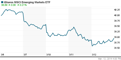 График: iShares MSCI Emerging Markets Index (EEM).