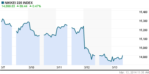 График индекса Nikkei-225 (Japan).