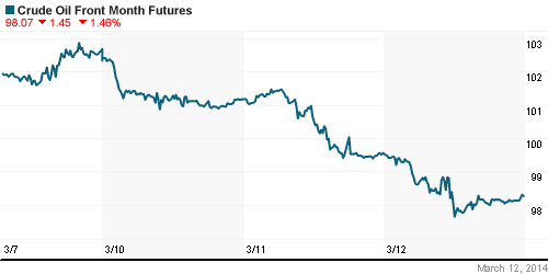 График изменения цен на нефть: Crude oil.