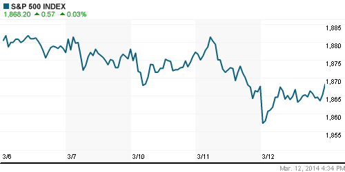 График индекса S&P 500.
