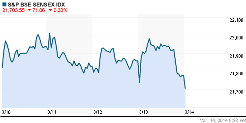 График индекса BSE SENSEX (India).