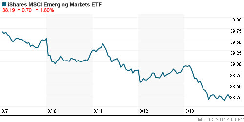 График: iShares MSCI Emerging Markets Index (EEM).