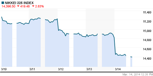 График индекса Nikkei-225 (Japan).