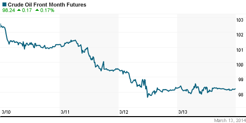 График изменения цен на нефть: Crude oil.