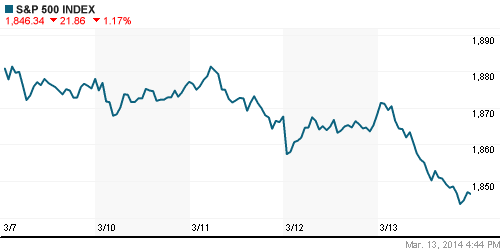 График индекса S&P 500.