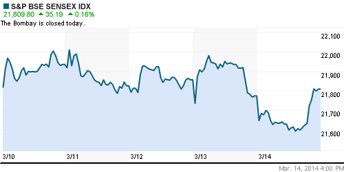График индекса BSE SENSEX (India).