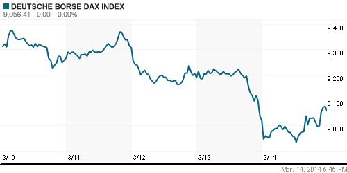 График индекса XETRA DAX.