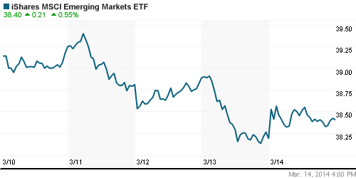 График: iShares MSCI Emerging Markets Index (EEM).