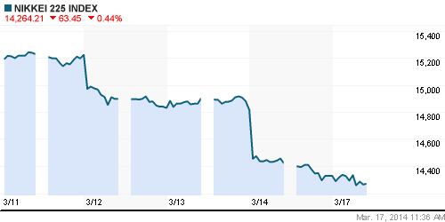 График индекса Nikkei-225 (Japan).