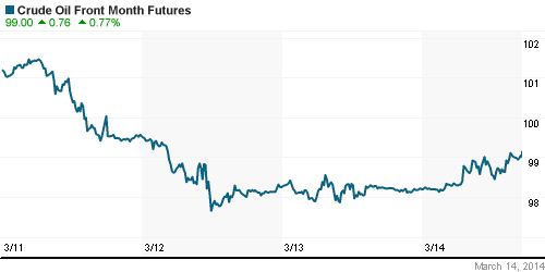 График изменения цен на нефть: Crude oil.