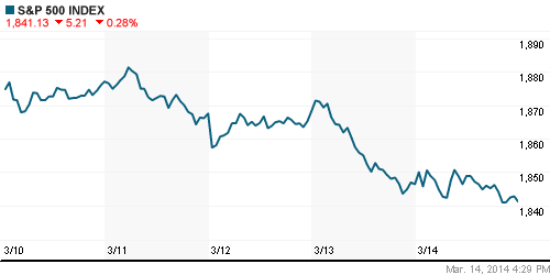 График индекса S&P 500.