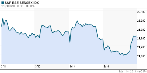 График индекса BSE SENSEX (India).
