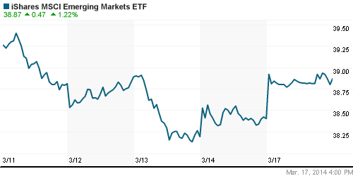 График: iShares MSCI Emerging Markets Index (EEM).