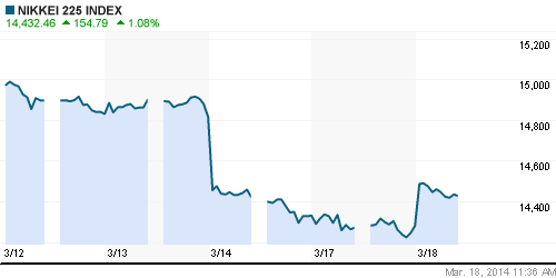 График индекса Nikkei-225 (Japan).