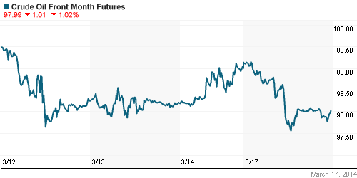 График изменения цен на нефть: Crude oil.