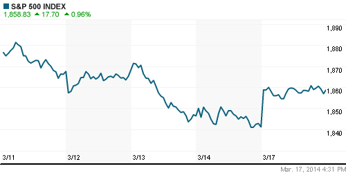 График индекса S&P 500.