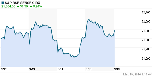 График индекса BSE SENSEX (India).