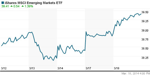 График: iShares MSCI Emerging Markets Index (EEM).