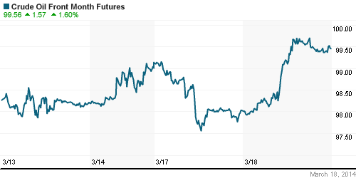 График изменения цен на нефть: Crude oil.