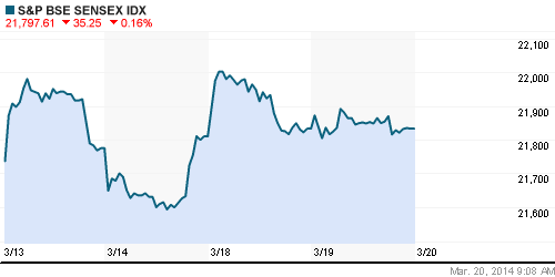 График индекса BSE SENSEX (India).