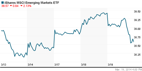 График: iShares MSCI Emerging Markets Index (EEM).