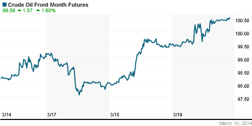 График изменения цен на нефть: Crude oil.