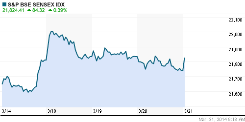 График индекса BSE SENSEX (India).