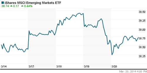 График: iShares MSCI Emerging Markets Index (EEM).