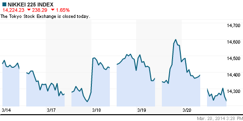 График индекса Nikkei-225 (Japan).
