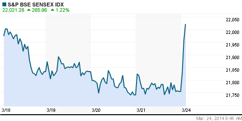 График индекса BSE SENSEX (India).