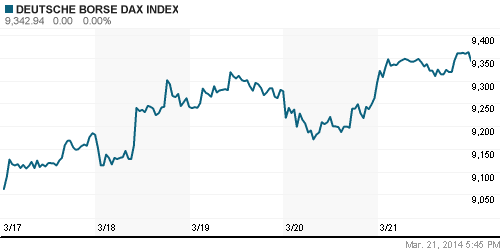 График индекса XETRA DAX.