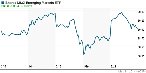 График: iShares MSCI Emerging Markets Index (EEM).