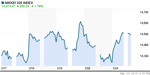 График индекса Nikkei-225 (Japan).