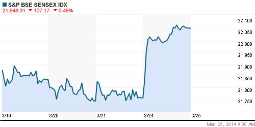 График индекса BSE SENSEX (India).