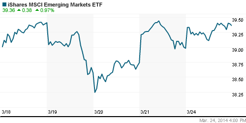 График: iShares MSCI Emerging Markets Index (EEM).