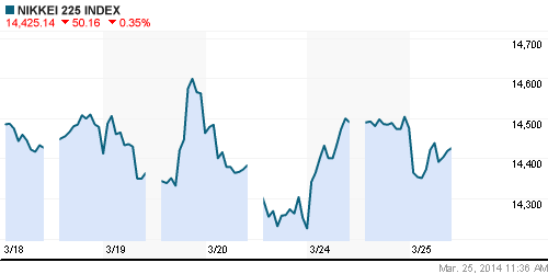 График индекса Nikkei-225 (Japan).
