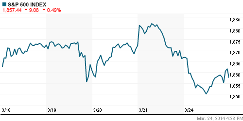 График индекса S&P 500.